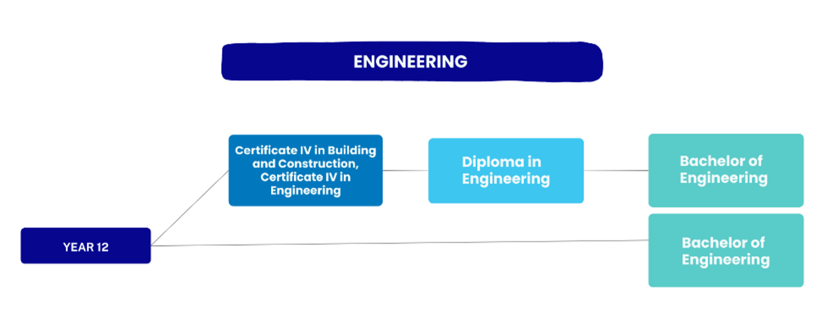 pathway flow for engineering: year 12 to certificate IV to diploma to bachelor