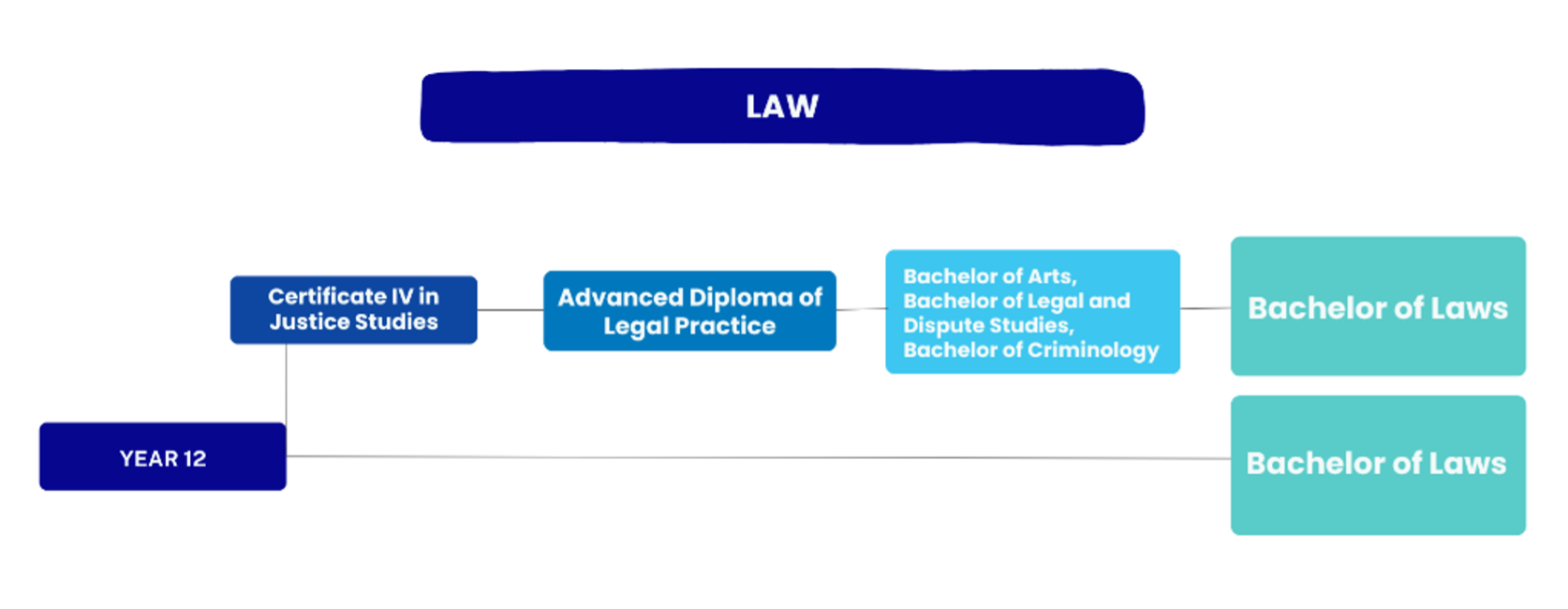 pathway flow for law: year 12 to certificate IV to diploma to bachelor