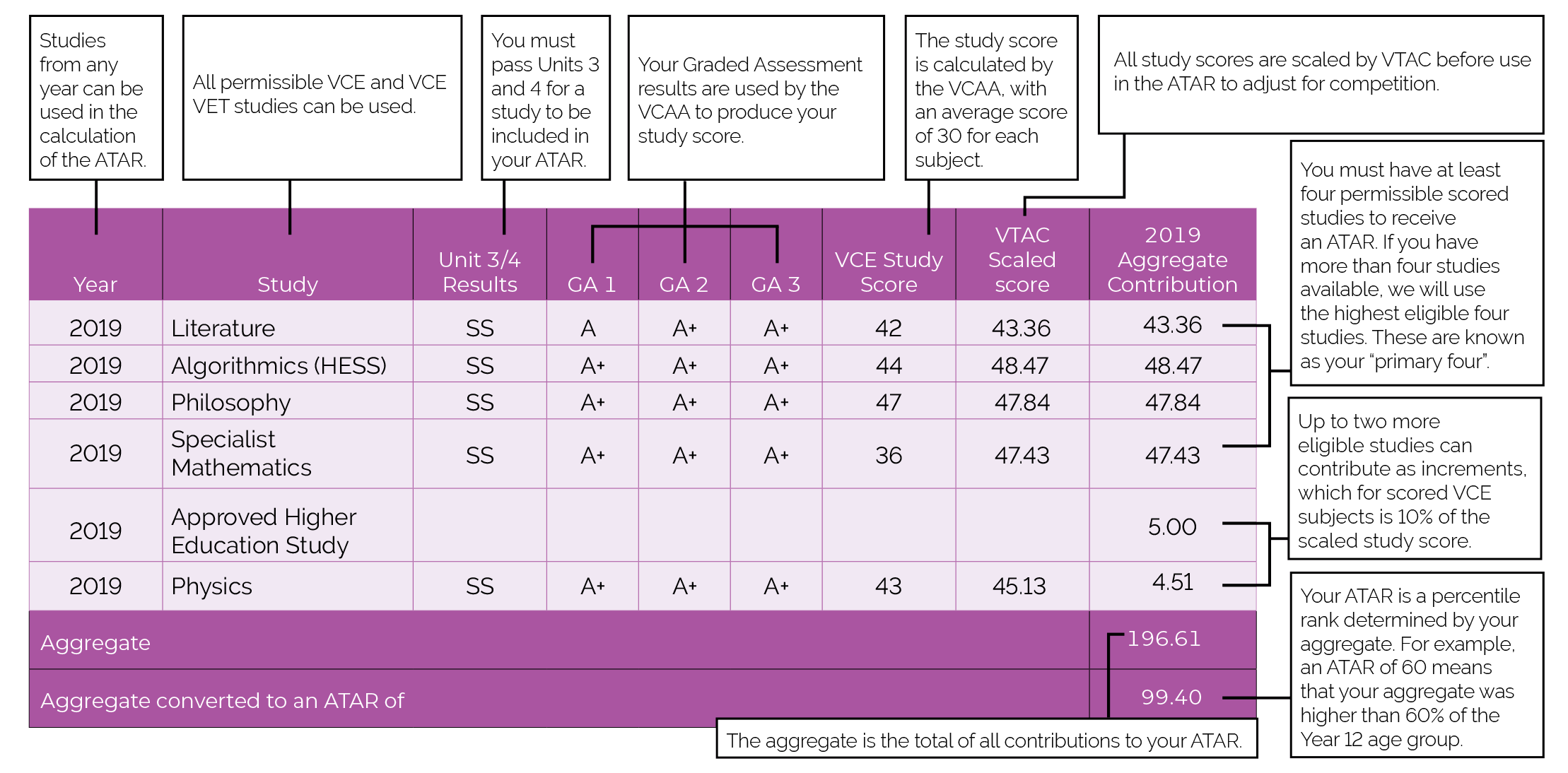 results table example